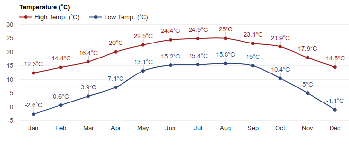 Bhutan Temperature Chart